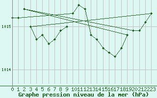 Courbe de la pression atmosphrique pour Saint-Brieuc (22)