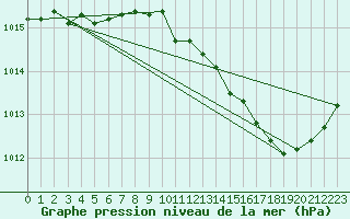 Courbe de la pression atmosphrique pour Gap-Sud (05)