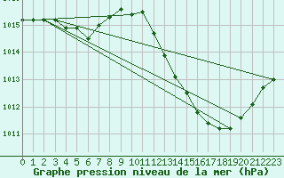 Courbe de la pression atmosphrique pour Pomrols (34)