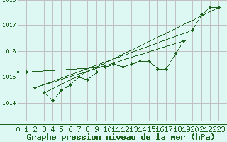 Courbe de la pression atmosphrique pour Bares