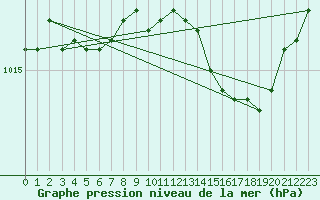 Courbe de la pression atmosphrique pour Cap Corse (2B)