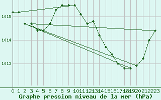 Courbe de la pression atmosphrique pour Douzens (11)