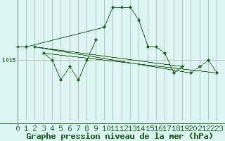 Courbe de la pression atmosphrique pour Recoules de Fumas (48)