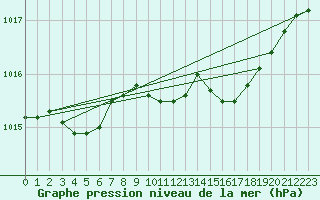 Courbe de la pression atmosphrique pour Corny-sur-Moselle (57)