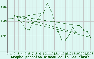 Courbe de la pression atmosphrique pour Thorrenc (07)