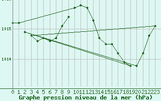 Courbe de la pression atmosphrique pour Les Pennes-Mirabeau (13)