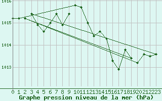 Courbe de la pression atmosphrique pour Gap-Sud (05)