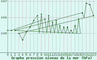 Courbe de la pression atmosphrique pour Odiham