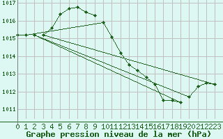 Courbe de la pression atmosphrique pour Lerida (Esp)