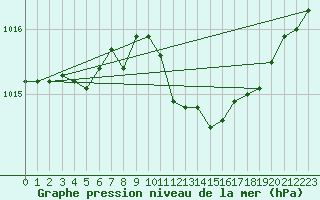 Courbe de la pression atmosphrique pour Trier-Petrisberg