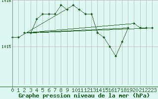 Courbe de la pression atmosphrique pour Uto