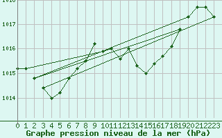 Courbe de la pression atmosphrique pour Seichamps (54)