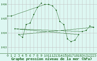 Courbe de la pression atmosphrique pour Tarifa