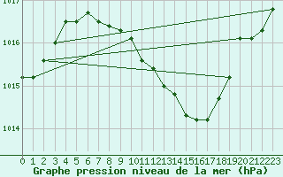 Courbe de la pression atmosphrique pour Gera-Leumnitz