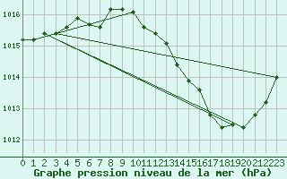 Courbe de la pression atmosphrique pour Thoiras (30)