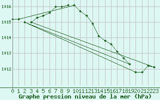 Courbe de la pression atmosphrique pour Brion (38)