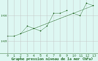 Courbe de la pression atmosphrique pour Katterjakk Airport