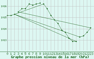 Courbe de la pression atmosphrique pour Boscombe Down