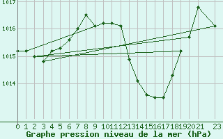 Courbe de la pression atmosphrique pour Sain-Bel (69)