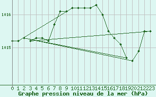 Courbe de la pression atmosphrique pour Cap Mele (It)