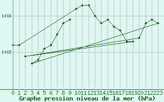 Courbe de la pression atmosphrique pour Alistro (2B)