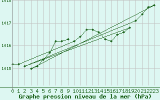 Courbe de la pression atmosphrique pour Gardelegen