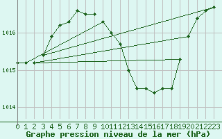 Courbe de la pression atmosphrique pour Negotin