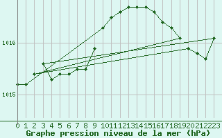 Courbe de la pression atmosphrique pour Le Talut - Belle-Ile (56)