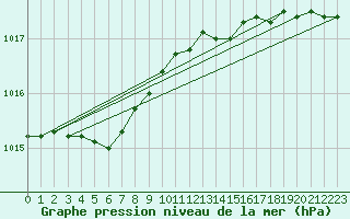 Courbe de la pression atmosphrique pour Lanvoc (29)