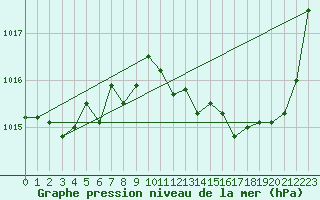 Courbe de la pression atmosphrique pour Aurillac (15)