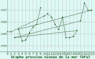 Courbe de la pression atmosphrique pour Vejer de la Frontera