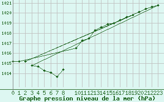 Courbe de la pression atmosphrique pour Voorschoten