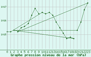 Courbe de la pression atmosphrique pour Thoiras (30)