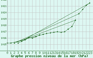 Courbe de la pression atmosphrique pour Bergen
