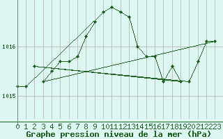 Courbe de la pression atmosphrique pour Koksijde (Be)