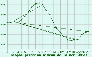 Courbe de la pression atmosphrique pour San Pablo de los Montes