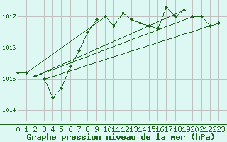 Courbe de la pression atmosphrique pour Als (30)