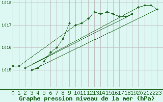 Courbe de la pression atmosphrique pour Lerwick