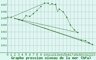 Courbe de la pression atmosphrique pour Culdrose