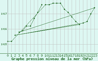 Courbe de la pression atmosphrique pour Brigueuil (16)