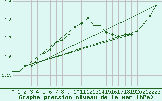 Courbe de la pression atmosphrique pour Cap Corse (2B)