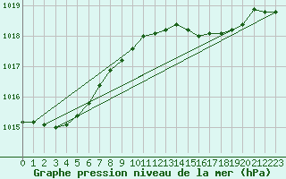 Courbe de la pression atmosphrique pour Norderney