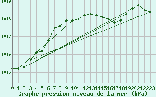 Courbe de la pression atmosphrique pour Boizenburg