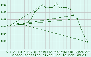 Courbe de la pression atmosphrique pour Hultsfred Swedish Air Force Base