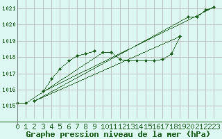 Courbe de la pression atmosphrique pour Veliko Gradiste