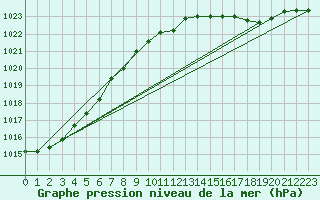 Courbe de la pression atmosphrique pour Milford Sound Aws