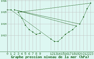 Courbe de la pression atmosphrique pour Turi