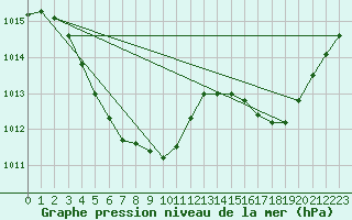 Courbe de la pression atmosphrique pour Fukue