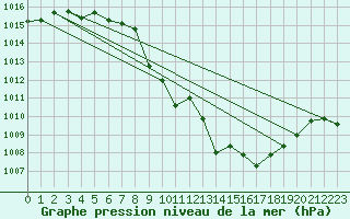 Courbe de la pression atmosphrique pour Dagali