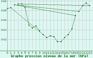 Courbe de la pression atmosphrique pour Hovden-Lundane